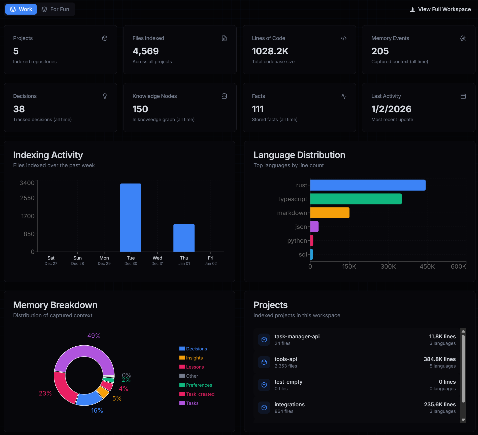 ContextStream Dashboard - Workspaces, Projects, Files Indexed, and Credits overview
